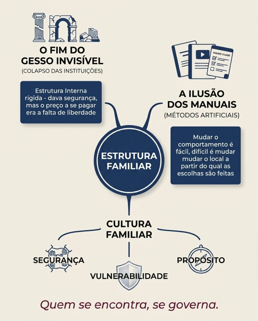 Ilustração representando a estrutura interna e a cultura familiar